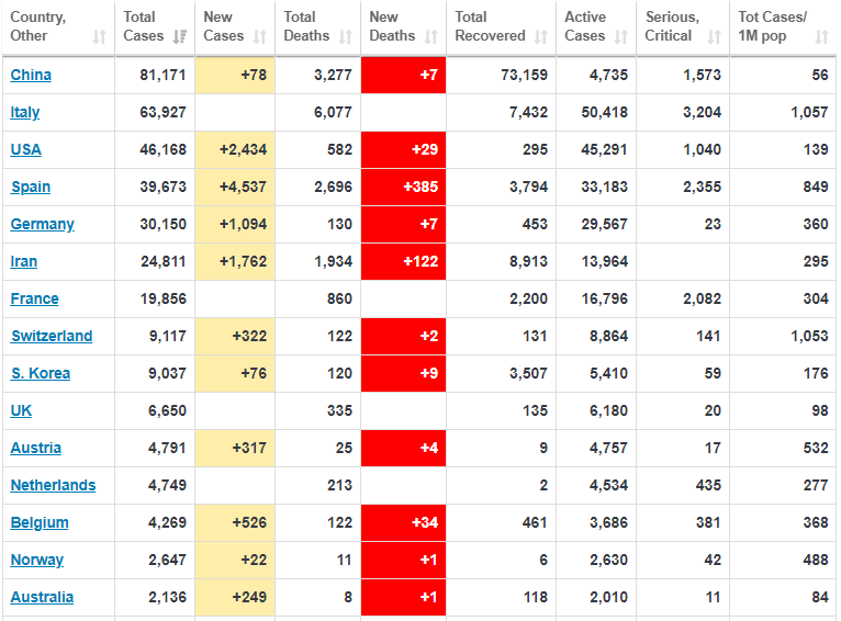 Covid 19 Statistics